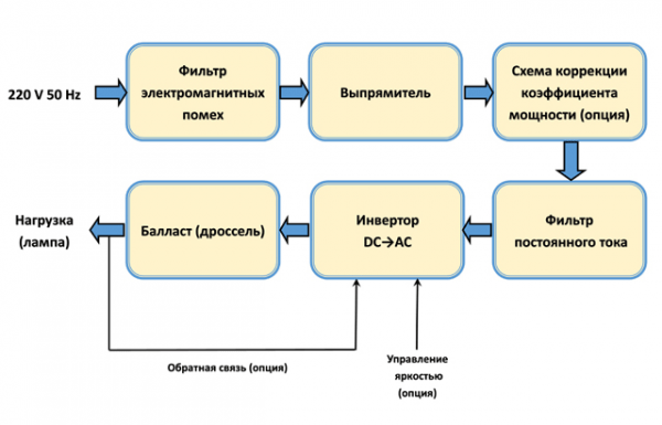 Структурная схема электронного балласта