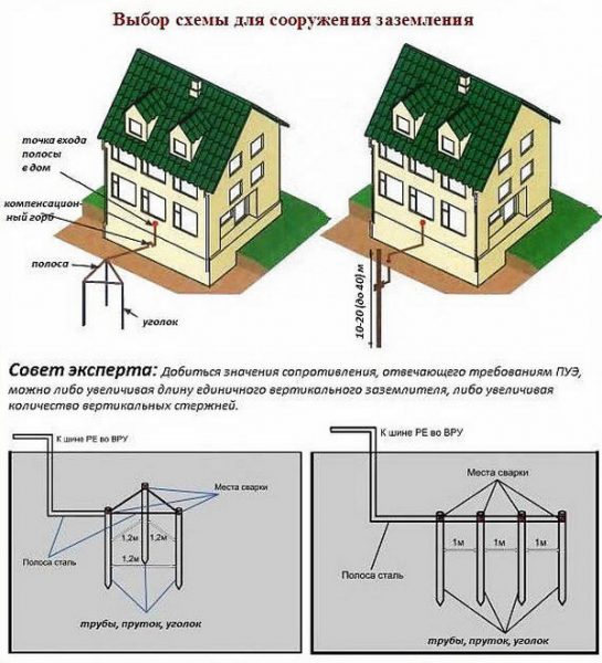 заземление дома